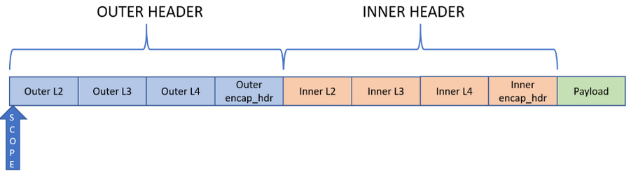 In no-op mode, neither scope shifts nor header is decapsulated. In no-op mode, neither scope shifts nor header is decapsulated.
